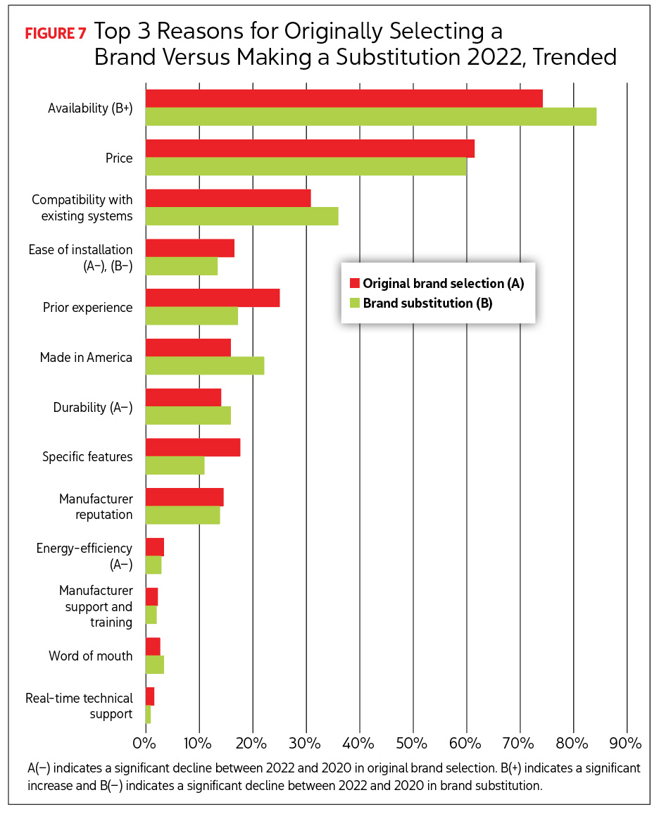 Bar graph reading Top 3 Reasons for Originally Selecting a Brand Versus Making a Subsitution 2022, Trended. Image by Renaissance Research & Consulting Inc.