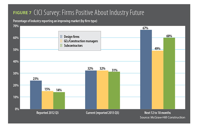Figure 7, CICI Survey, Firms positive about industry future / 2014 Construction Outlook