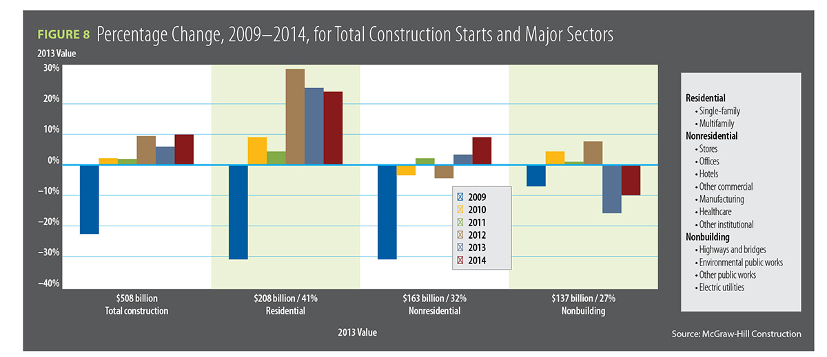 Figure 8, percentage change 2009-2014, for total construction starts and major sectors / 2014 Construction Outlook