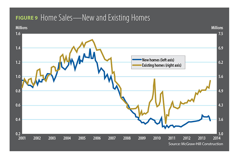 Figure 9, Home sales, new and existing homes / 2014 Construction Outlook