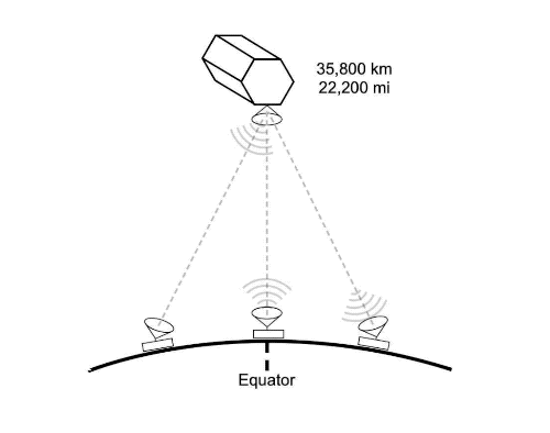 Geostationary satellites are very large and maintain position above a single point on the Earth