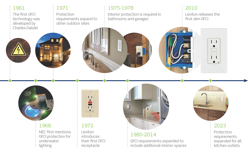 GFCI timeline by Leviton