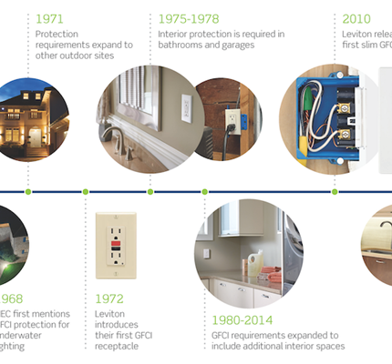 The History and Advantages of Slim GFCI Outlets