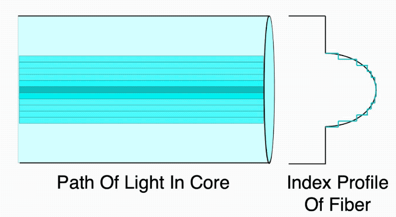 How Fiber Works - path of light in the core of a graded-index fiber