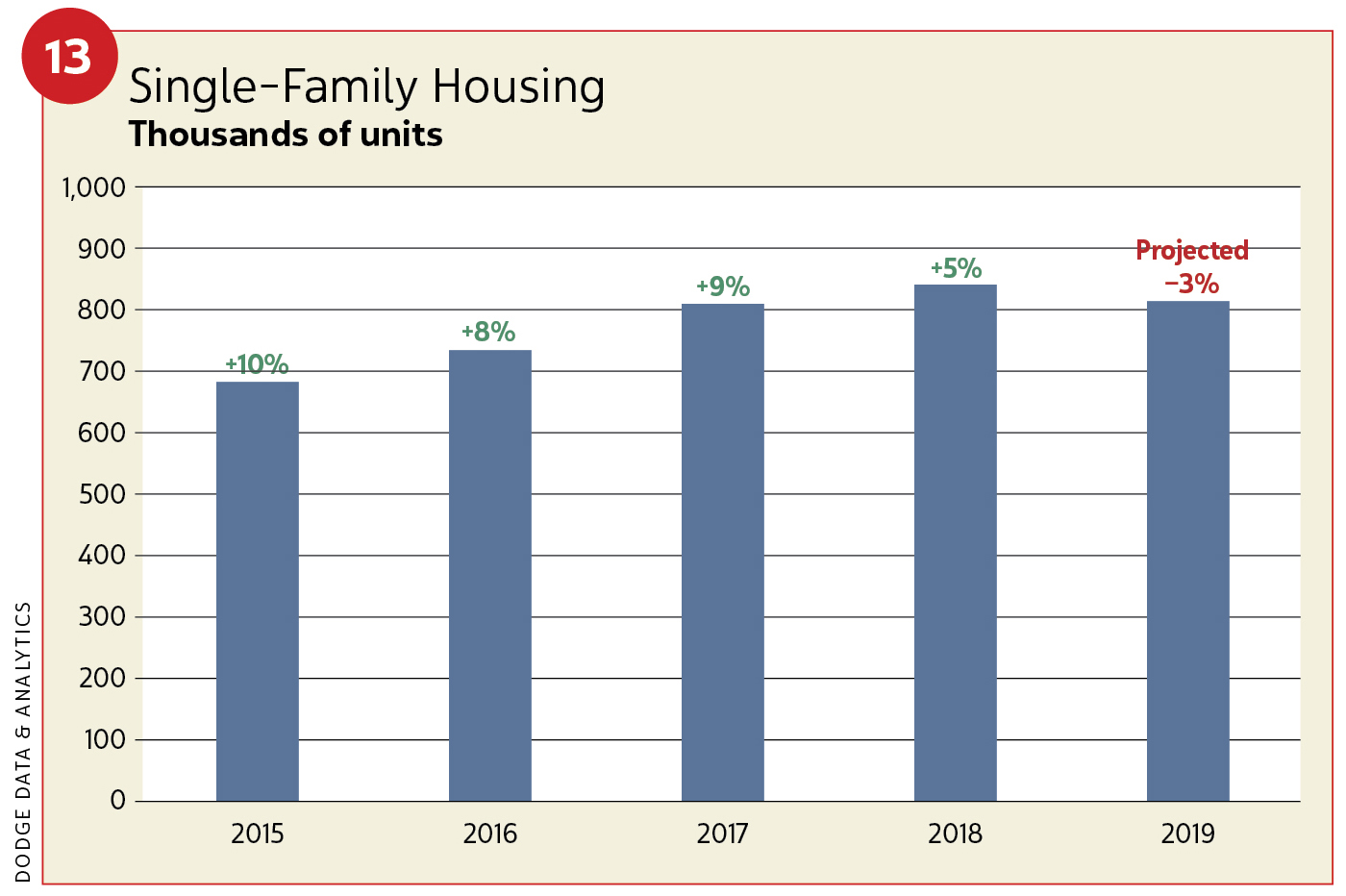 Figure 13, Single-family housing / 2019 Construction Outlook