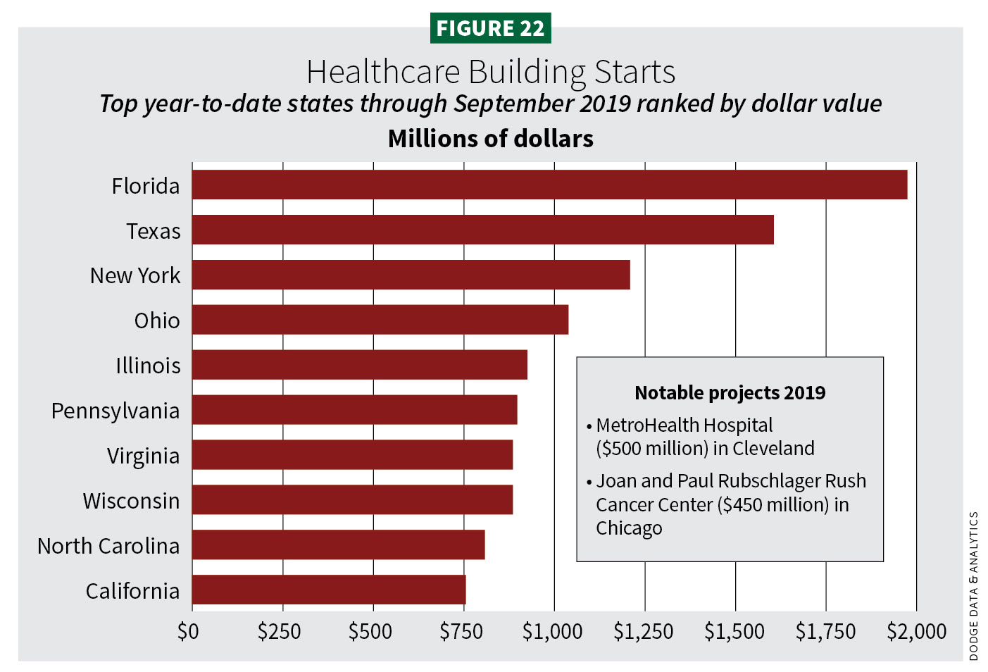 Figure 22, Healthcare Building Starts / 2020 Construction Outlook