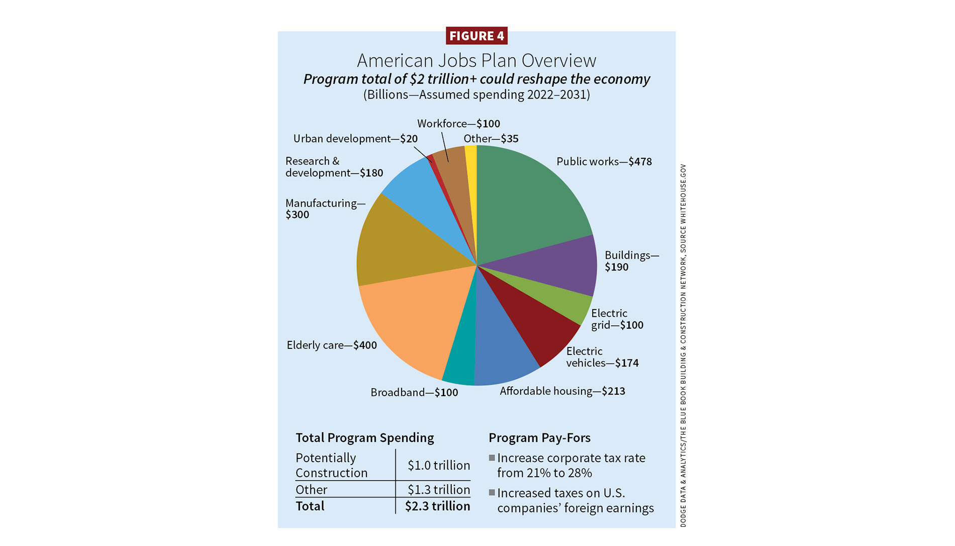 Figure 4, American Jobs Plan Overview, program total of $2 trillion+ could reshape the economy / Dodge Data & Analytics, The Blue Book Building & Construction Network, WhiteHouse.gov