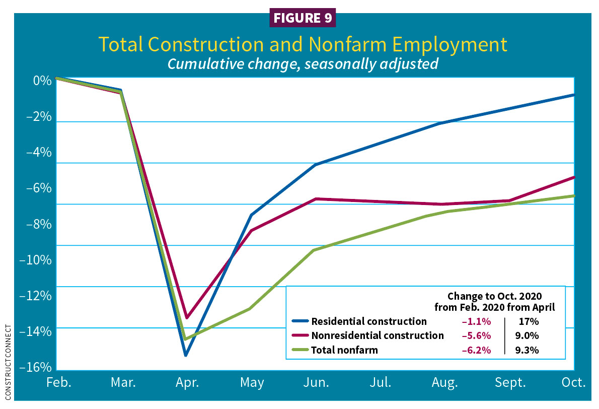 Figure 9, Total Construction and Nonfarm Employment / 2021 Construction Outlook