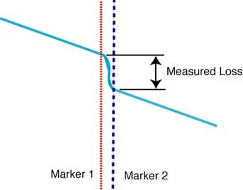 The OTDR provides a visual representation of the measured loss from a splice or connector