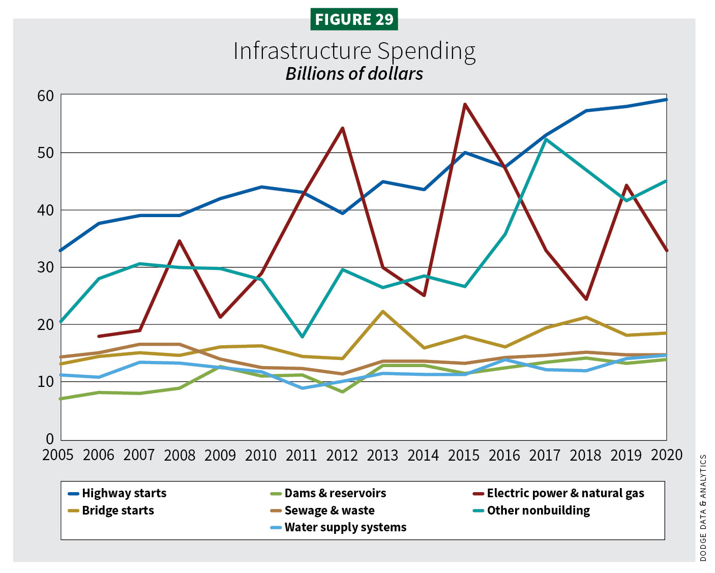 Figure 29, Infrastructure spending / 2020 Construction Outlook