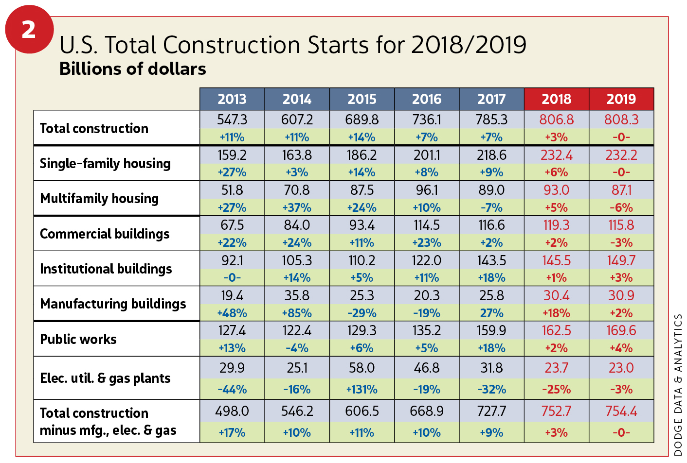 Figure 2, U.S. Total construction starts for 2018/2019 / 2019 Construction Outlook