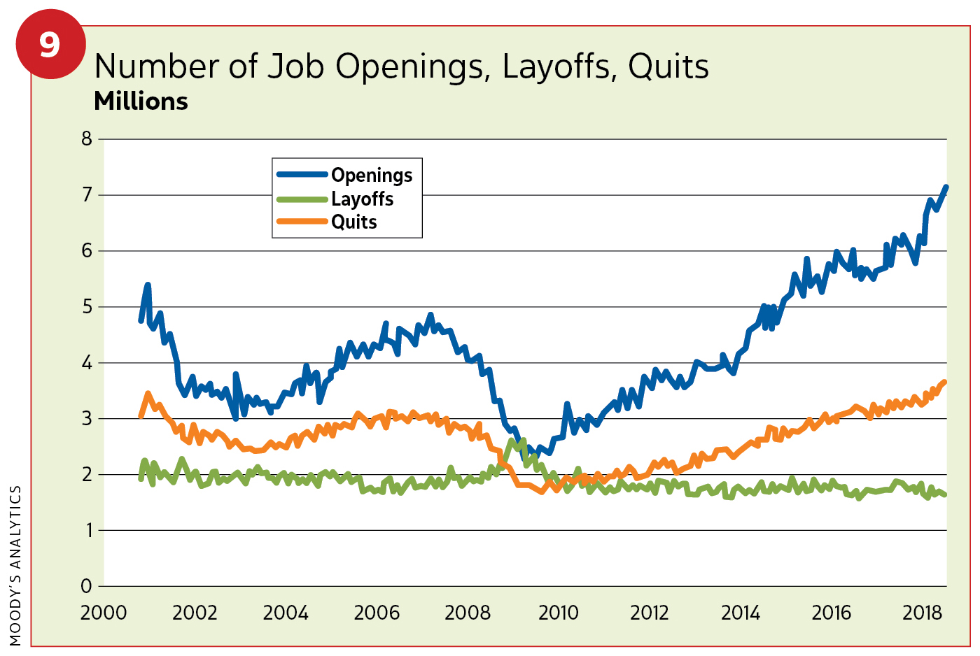Figure 9, Number of job openings, layoffs, quits (millions) / 2019 Construction Outlook