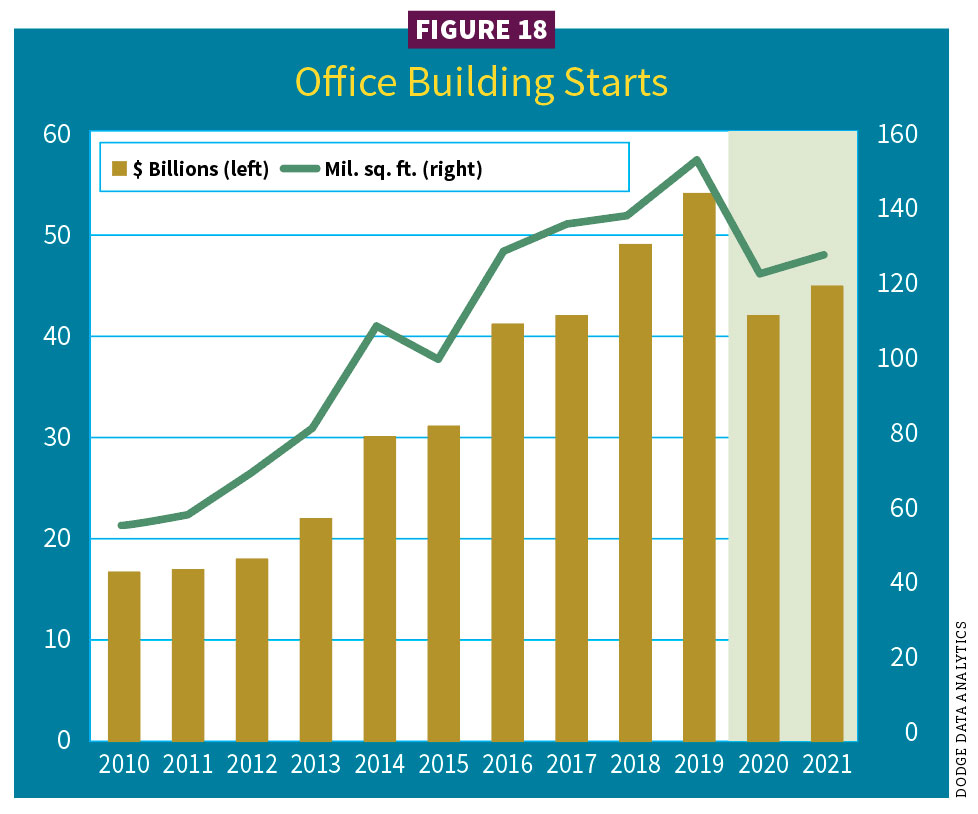 Figure 18, Office building starts / 2021 Construction Outlook