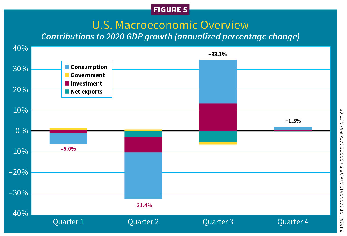 Figure 5, U.S. Macroeconomic Overview / 2021 Construction Outlook