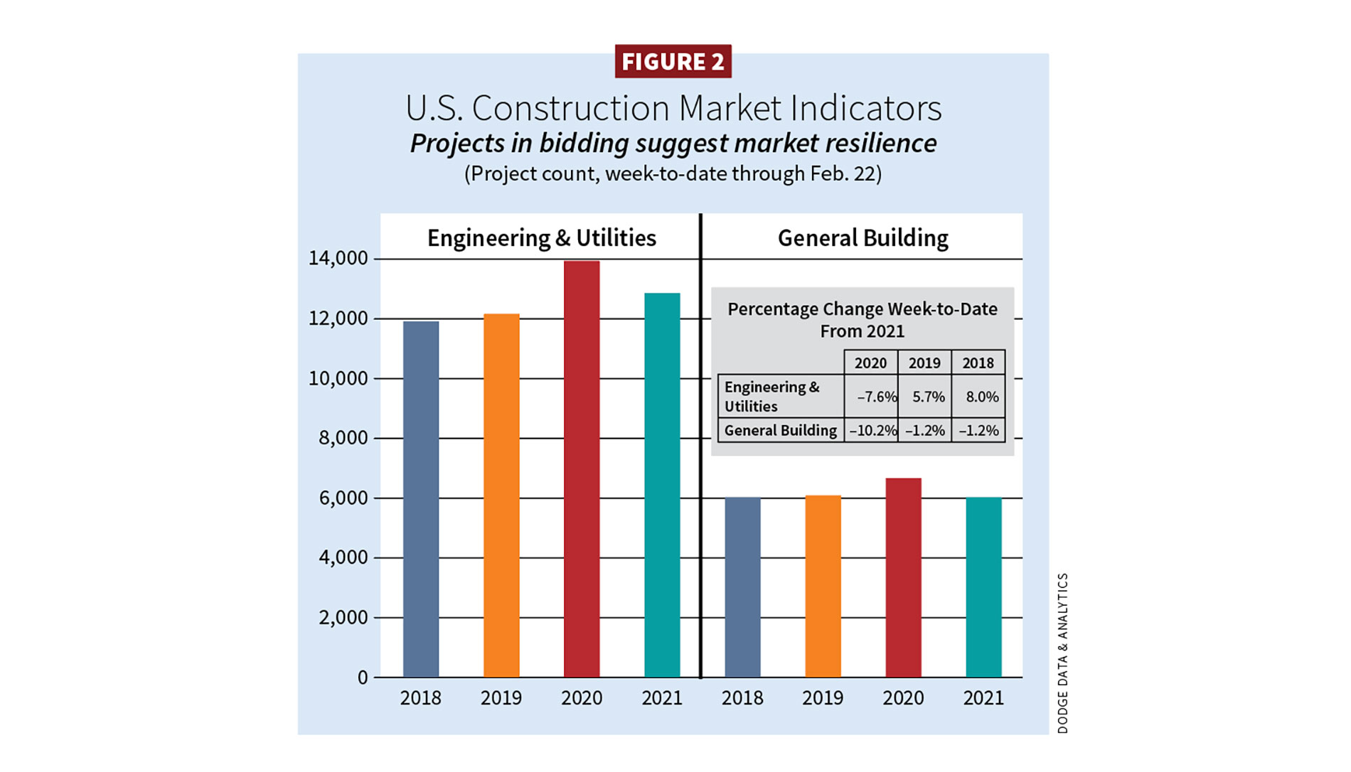 Figure 2, U.S. Construction Market Indicators, projects in bidding suggest market resilience / Dodge Data & Analytics
