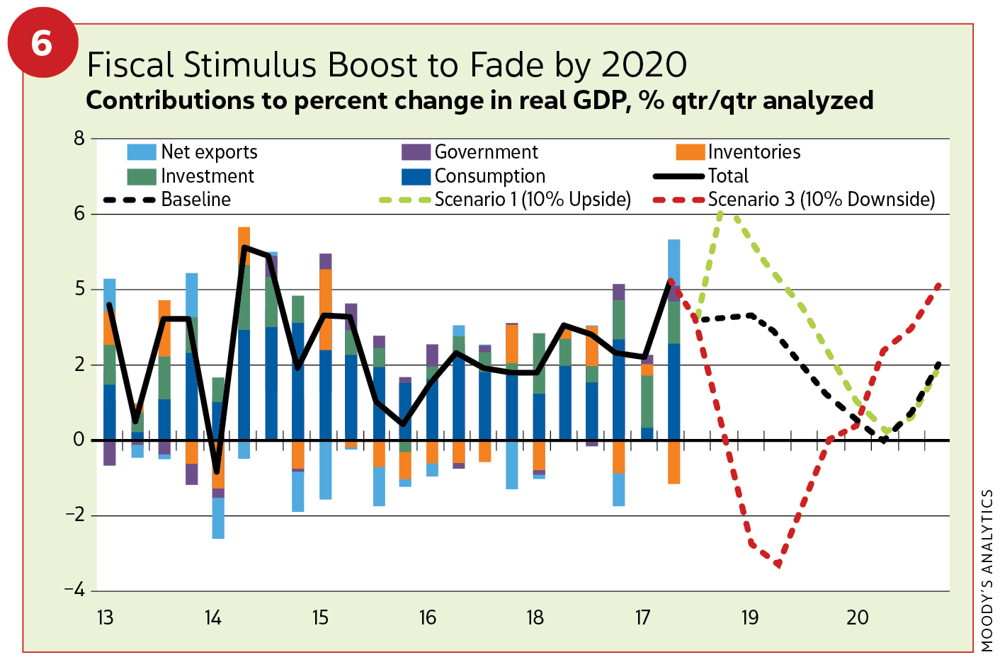 Figure 6, Fiscal stimulus boost to fade by 2020 / 2019 Construction Outlook