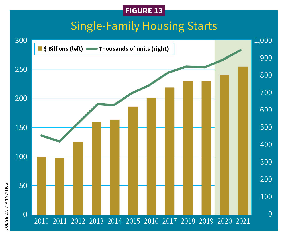Figure 13, Single-family housing starts / 2021 Construction Outlook