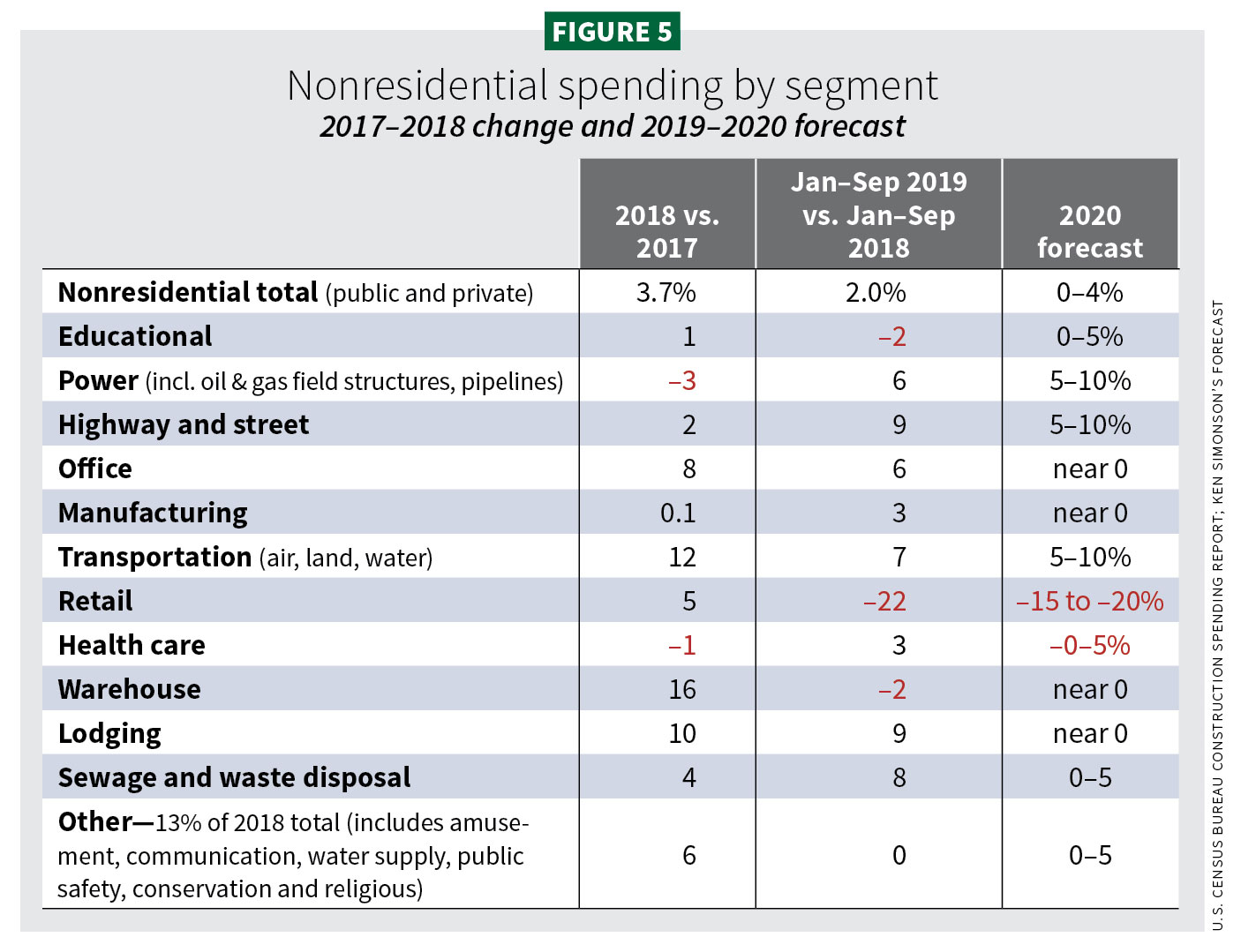 Figure 5, Nonresidential spending by segment / 2020 Construction Outlook