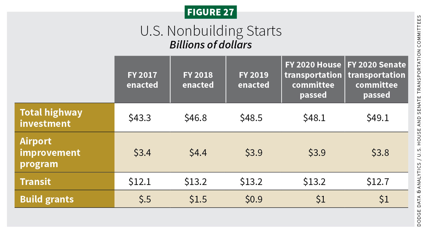Figure 27, U.S. Nonbuilding Starts / 2020 Construction Outlook