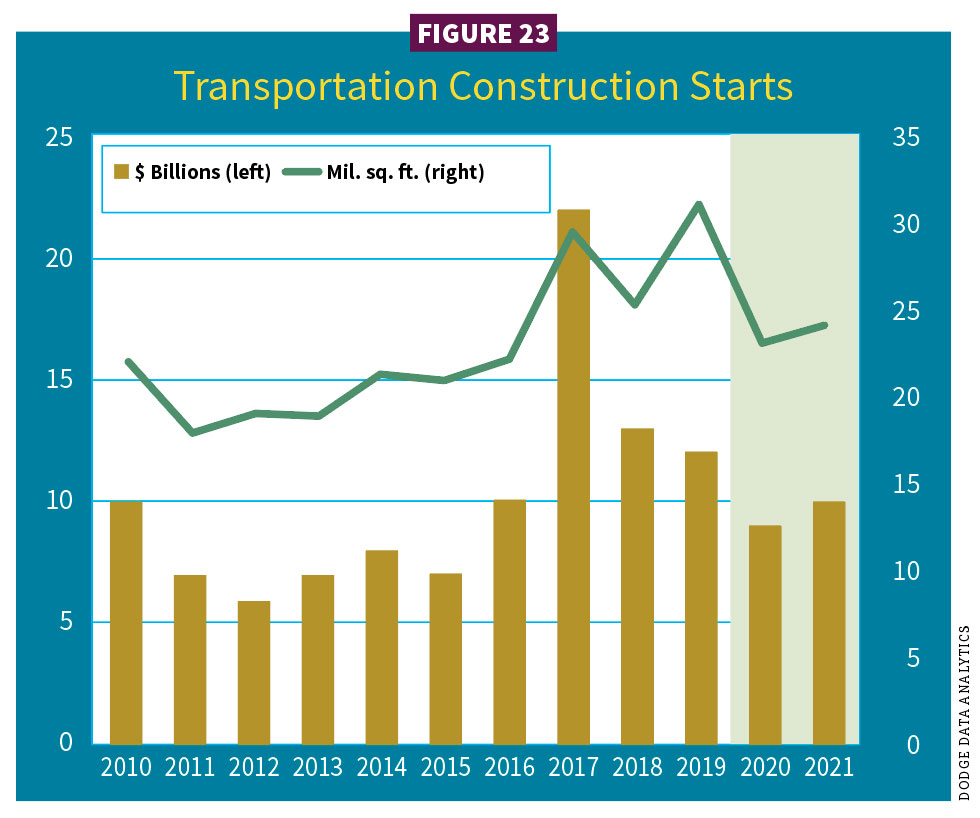 Figure 22, Transportation construction starts