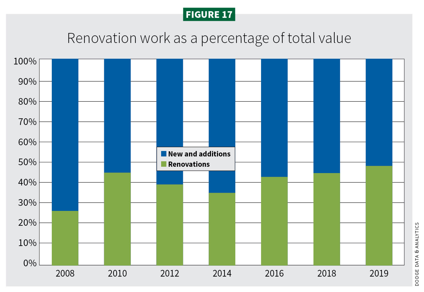 Figure 17, Renovation work as a percentage of total value / 2020 Construction Outlook