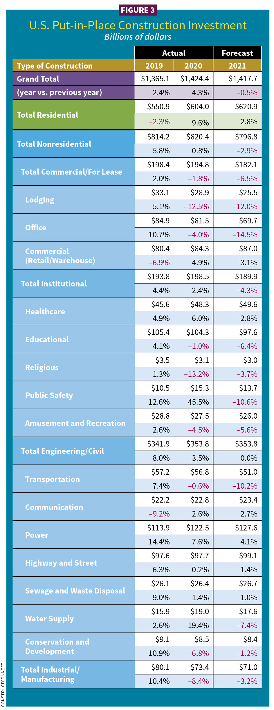 Figure 3, U.S. Put-in-place construction investment / 2021 Construction Outlook