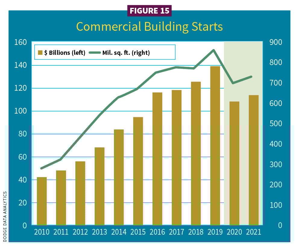 Figure 15, Commercial building starts / 2021 Construction Outlook