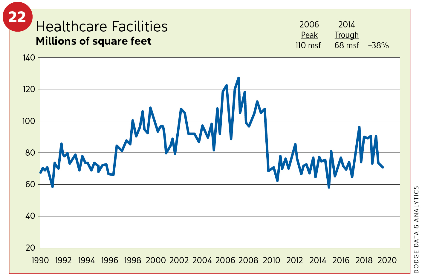 Figure 22, Healthcare facilities / 2019 Construction Outlook