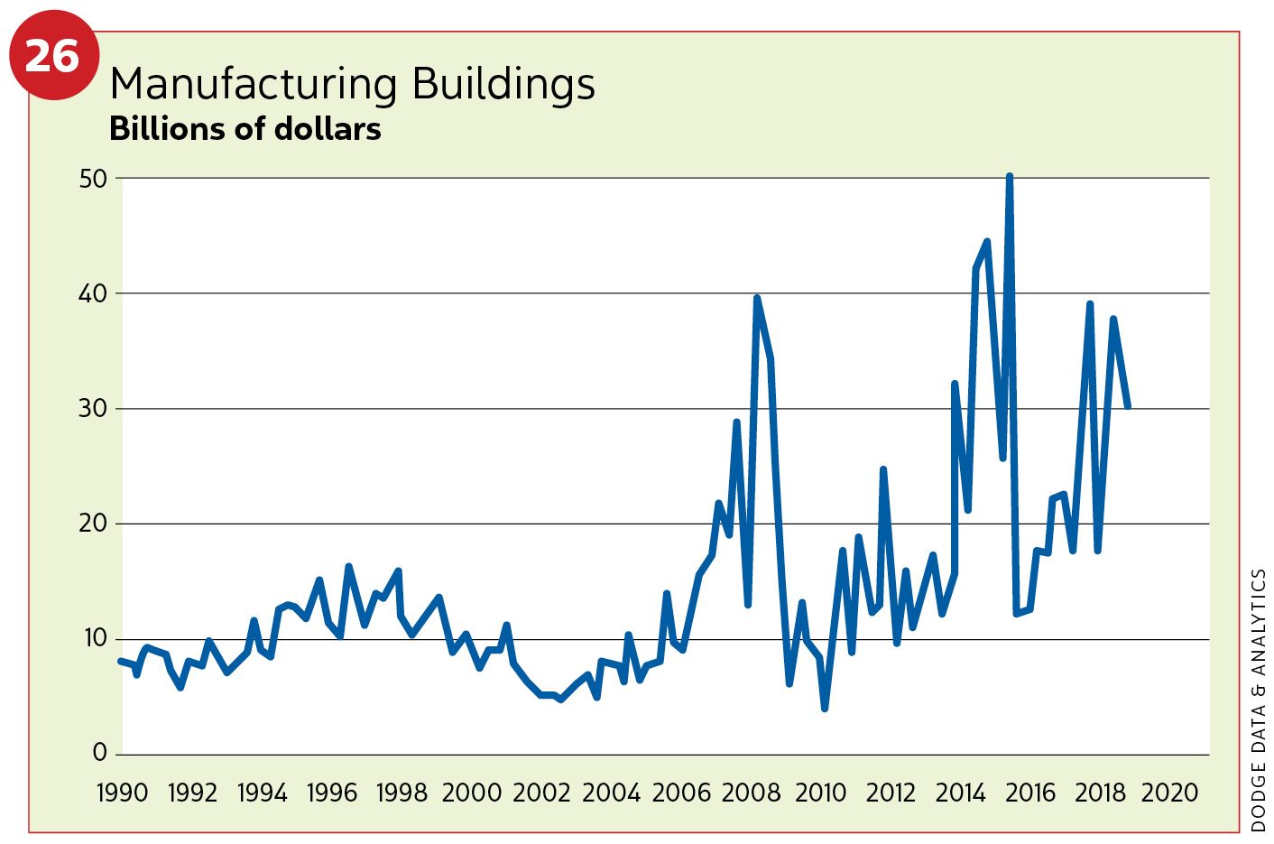 Figure 26, Manufacturing buildings / 2019 Construction Outlook