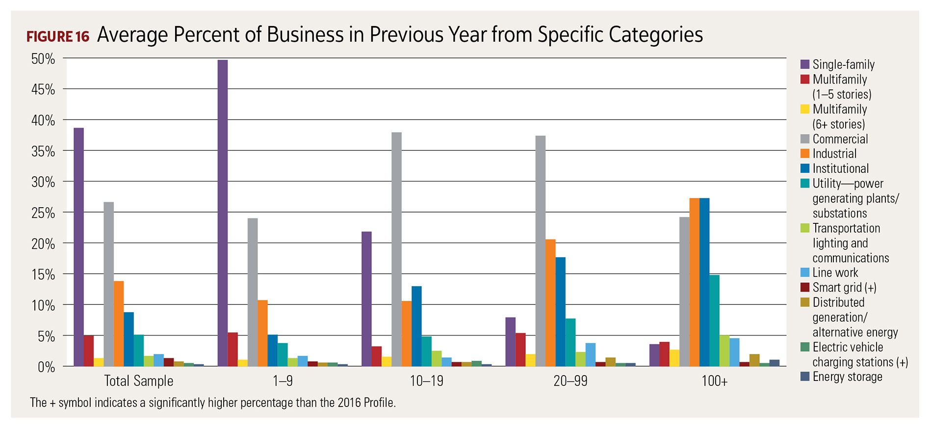 Figure 16, Average Percent of Business in Previous Year from Specific Categories