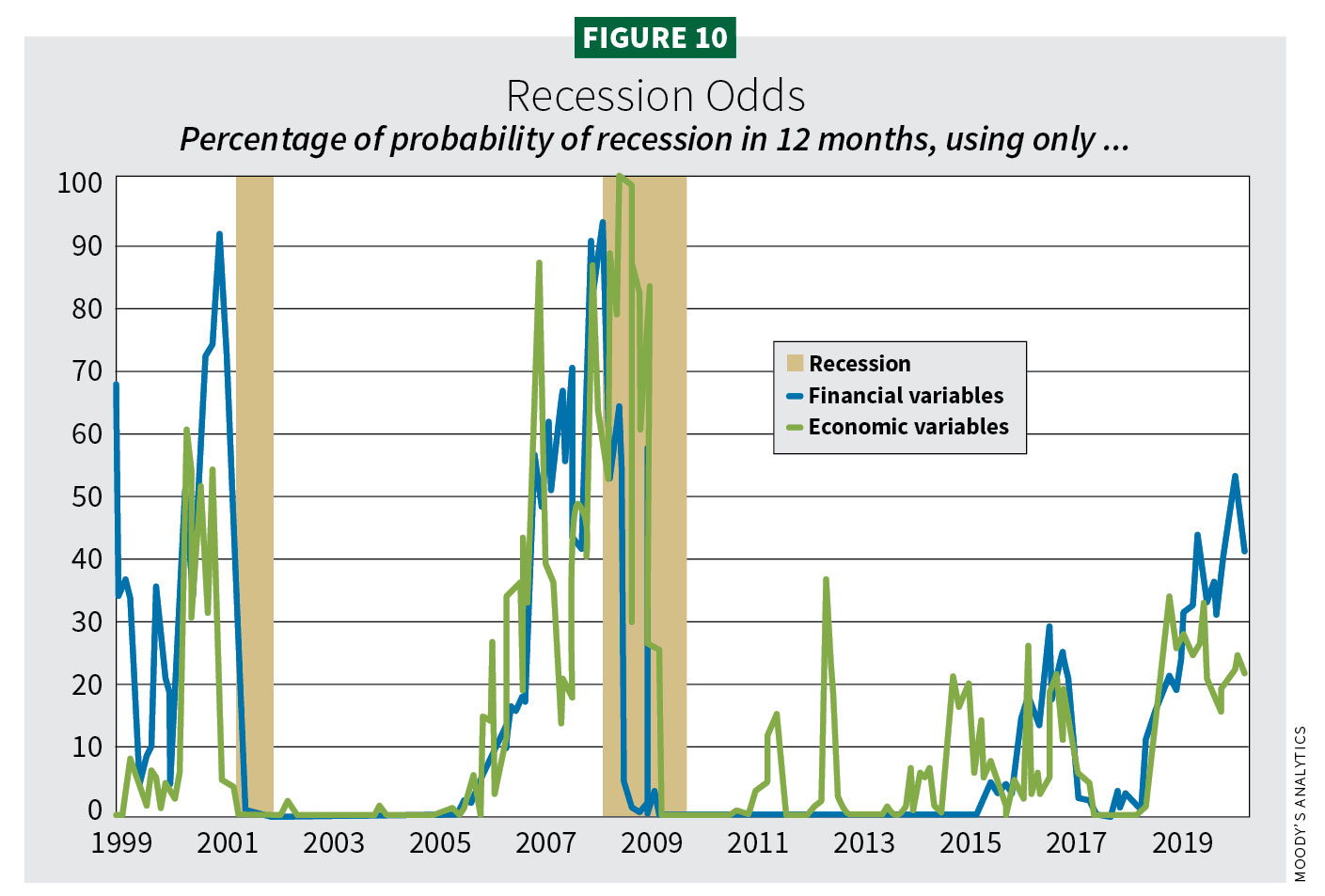 Figure 10, Recession Odds / 2020 Construction Outlook