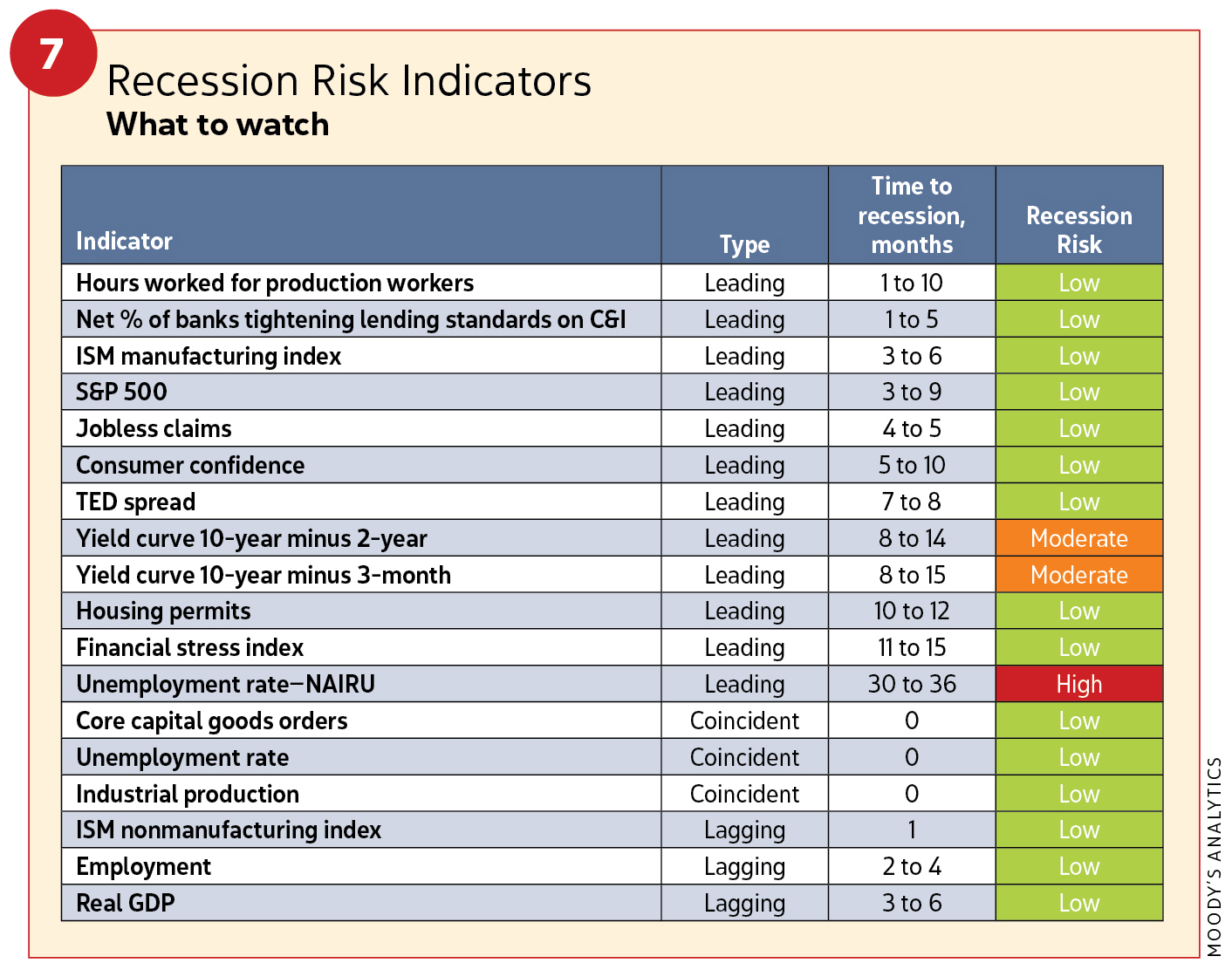 Figure 7, Recession Risk Indicators / 2019 Construction Outlook