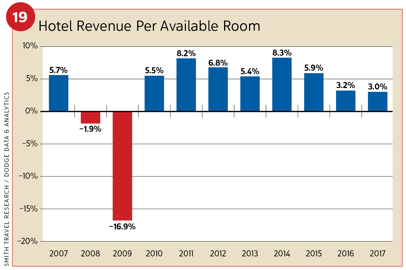 Figure 19, Hotel revenue per available room / 2019 Construction Outlook