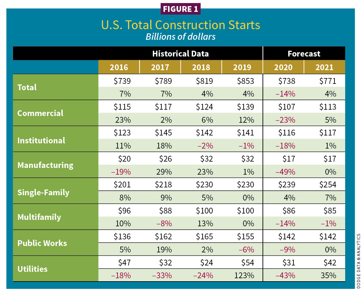 Figure 1, U.S. Total Construction Starts / 2021 Construction Outlook