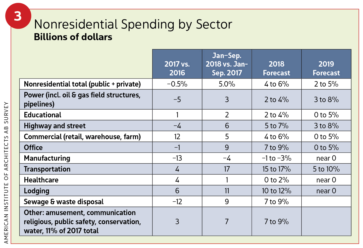 Figure 3, Nonresidential spending by sector / 2019 Construction Outlook