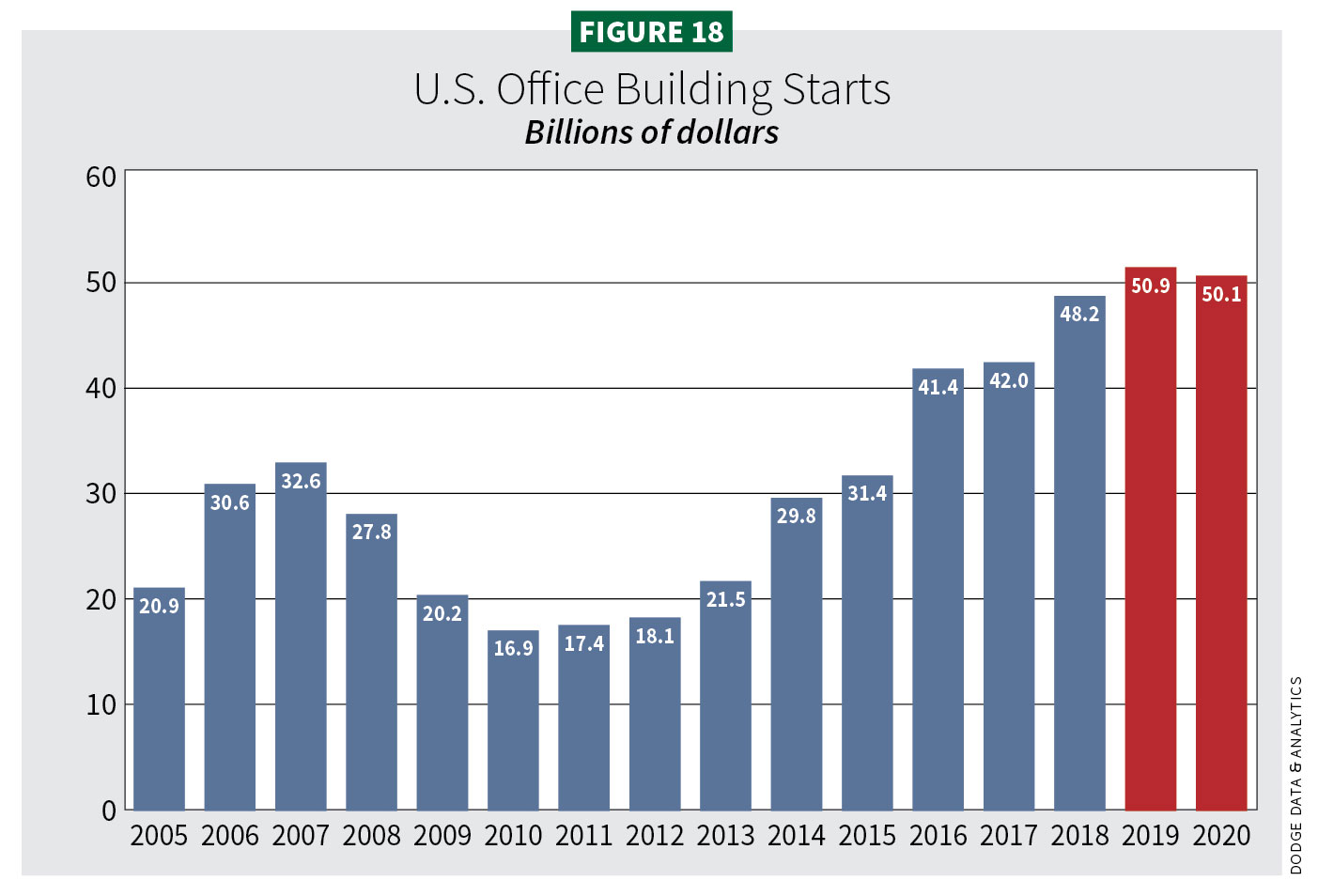 Figure 18, U.S. Office Building Starts / 2020 Construction Outlook