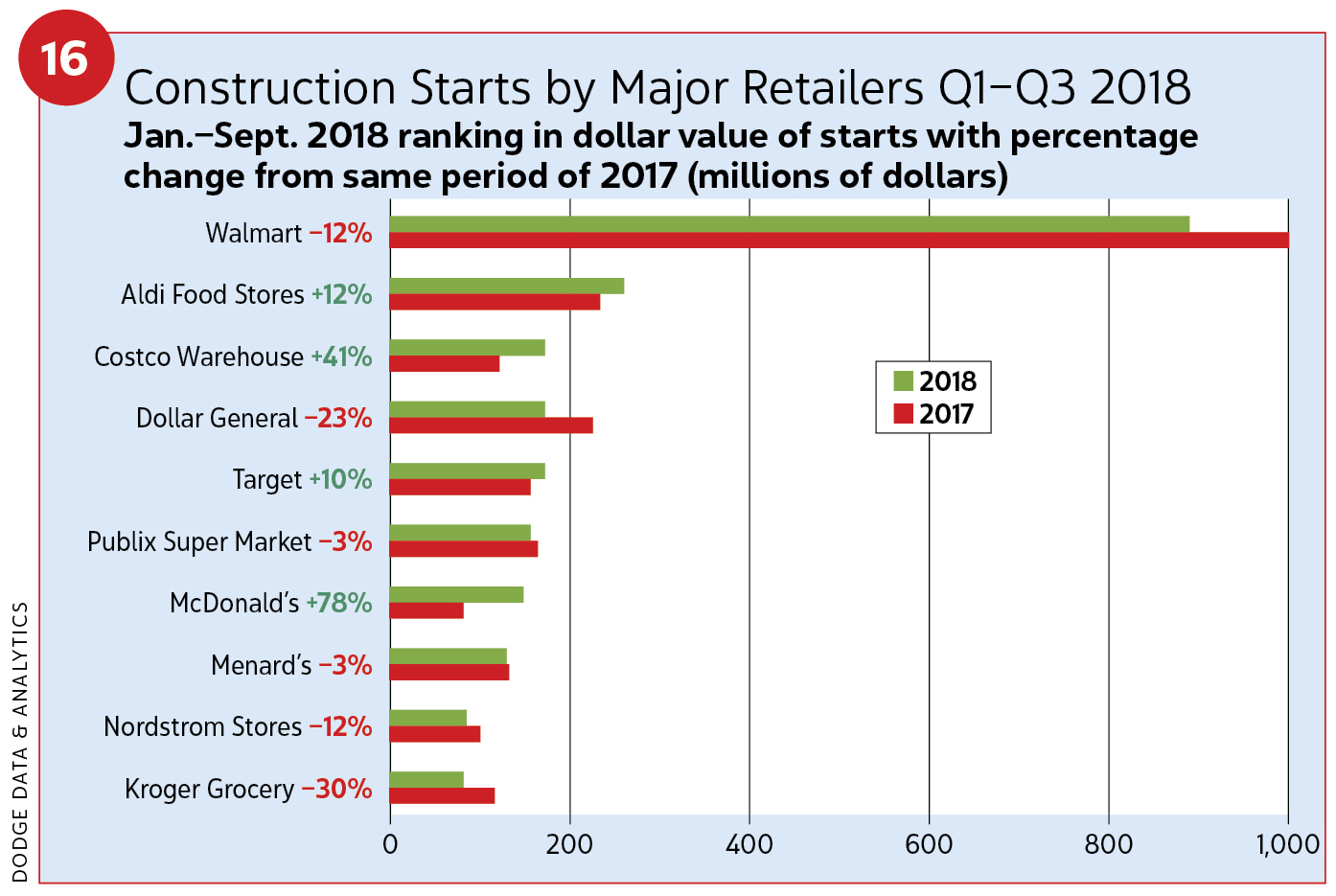Figure 16, Construction starts by major retailers Q1-Q3 2018 / 2019 Construction Outlook