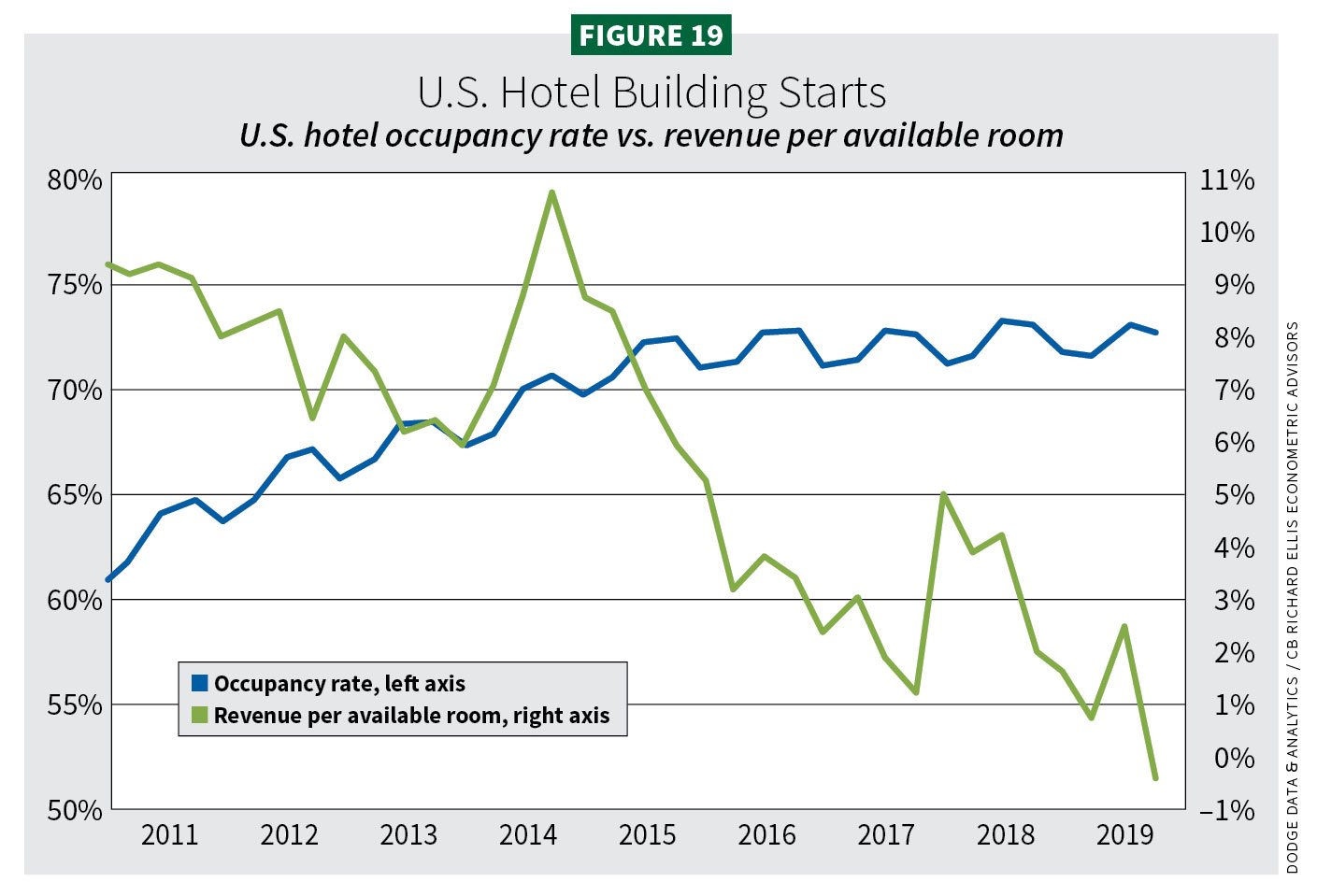 Figure 19, U.S. Hotel Building Starts / 2020 Construction Outlook