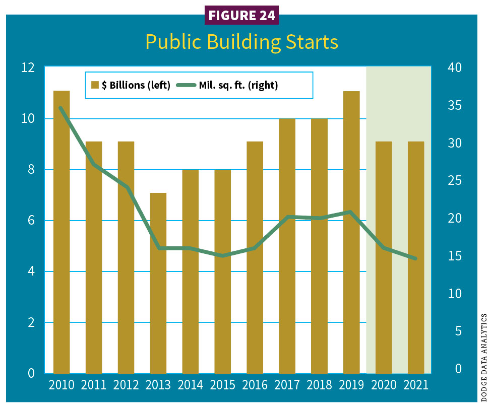 Figure 24, Public building starts / 2021 Construction Outlook