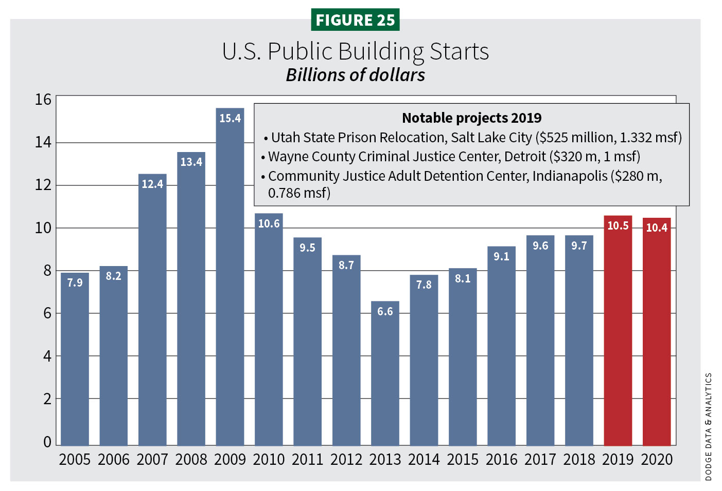 Figure 25, U.S. Public Building Starts / 2020 Construction Outlook