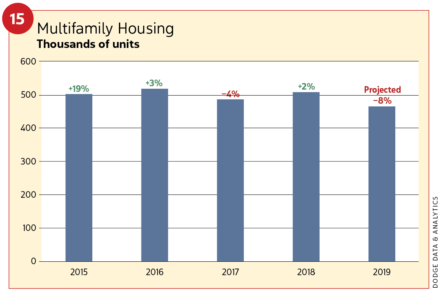 Figure 15, Multifamily housing / 2019 Construction Outlook