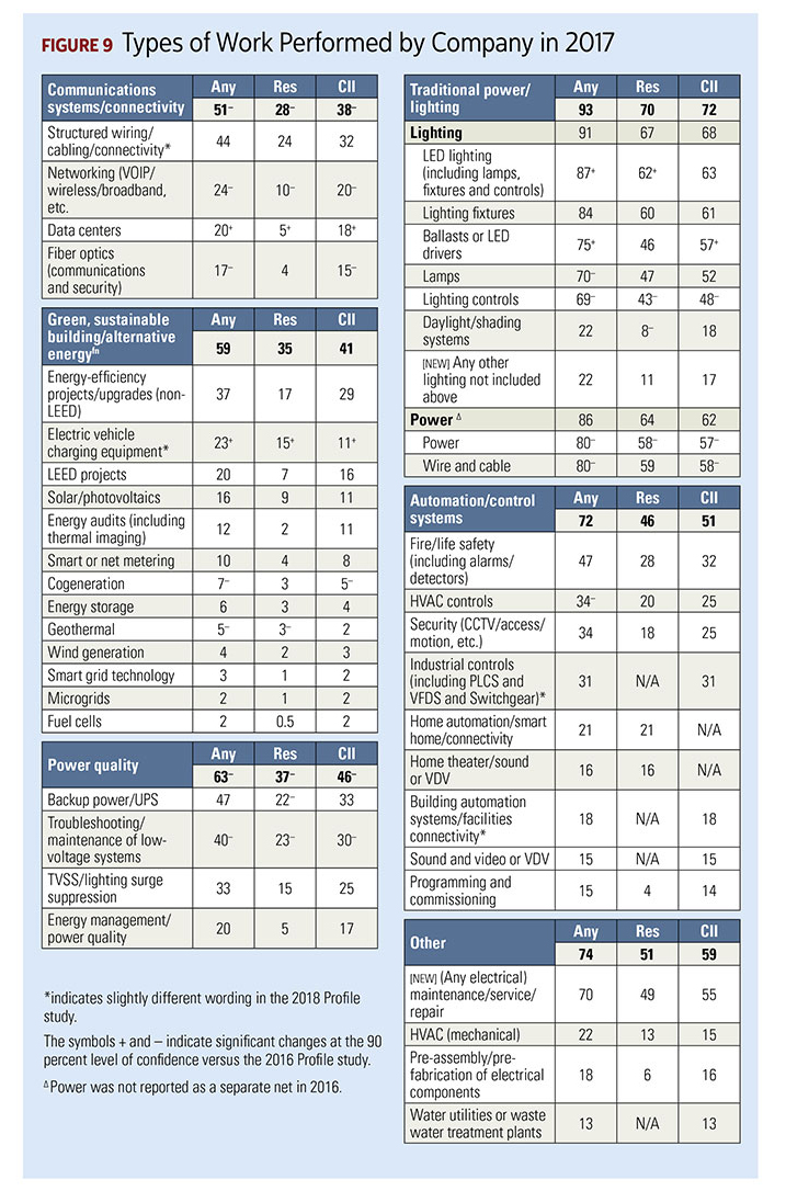 Figure 9, Types of Work Performed by Company in 2017