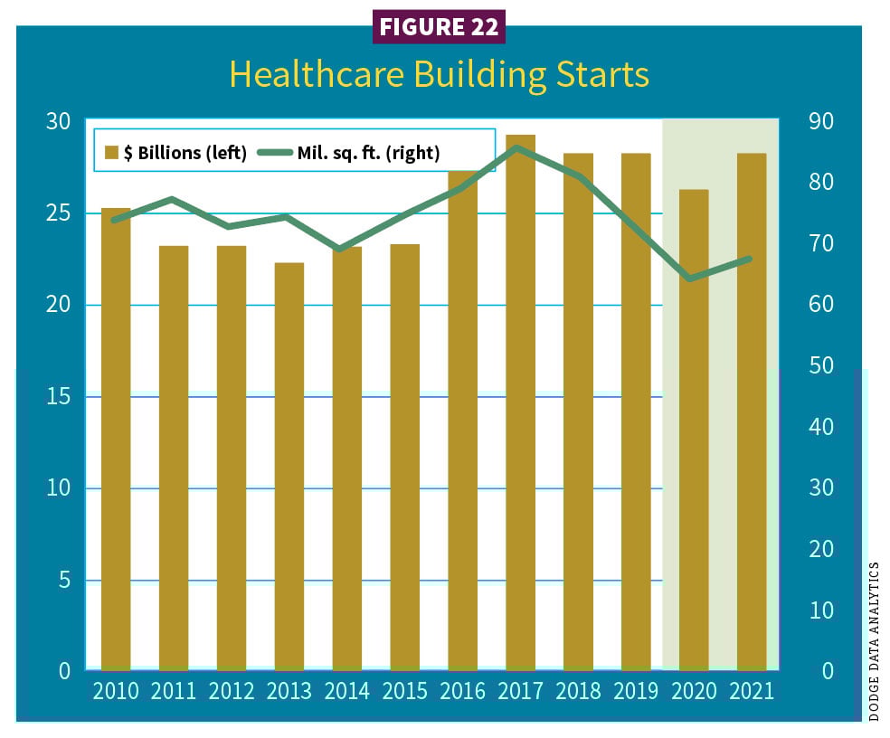 Figure 22, Healthcare building starts / 2021 Construction Outlook