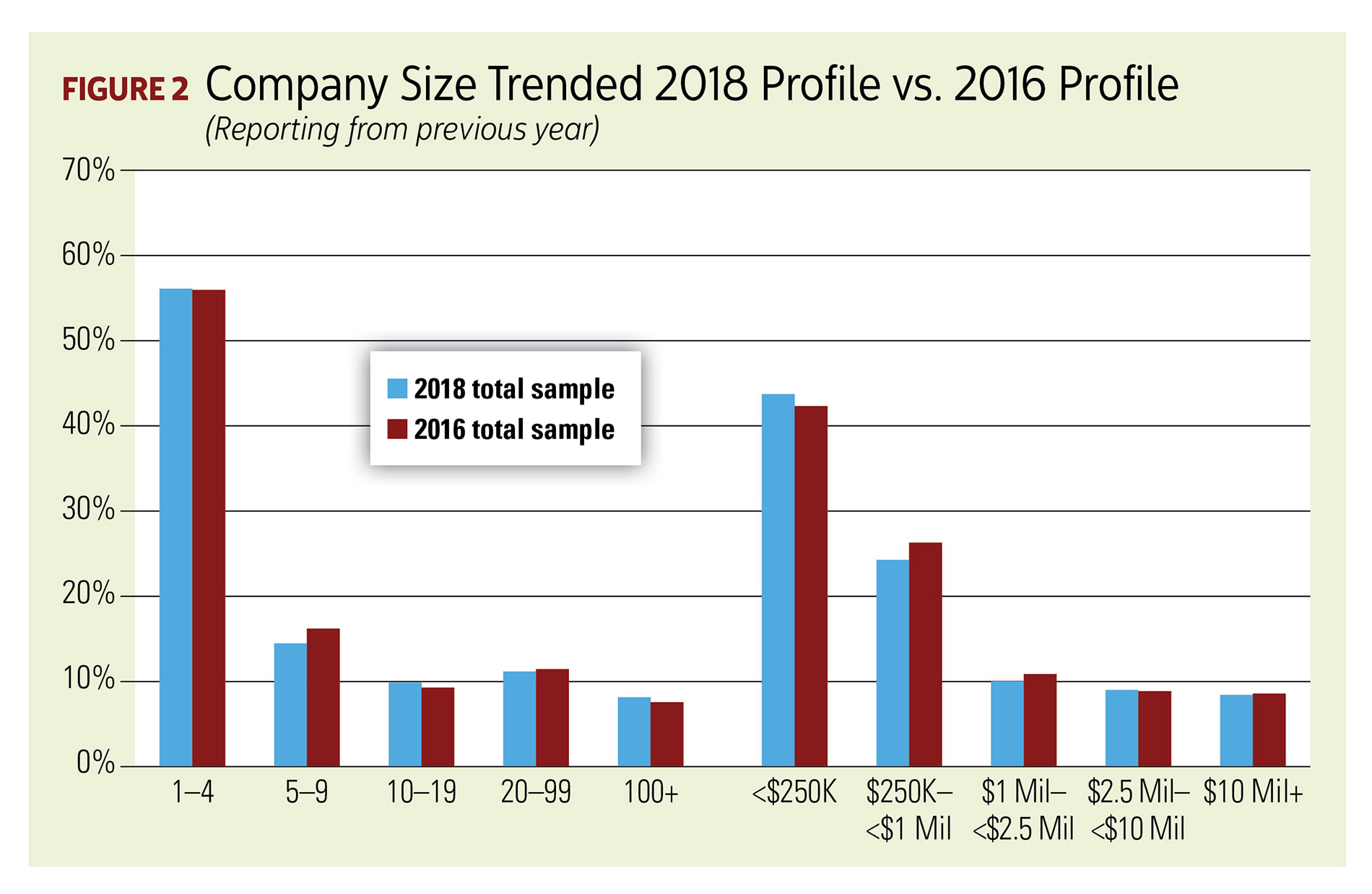 Figure 2, Company Size Trended 2018 Vs. 2016 Profile
