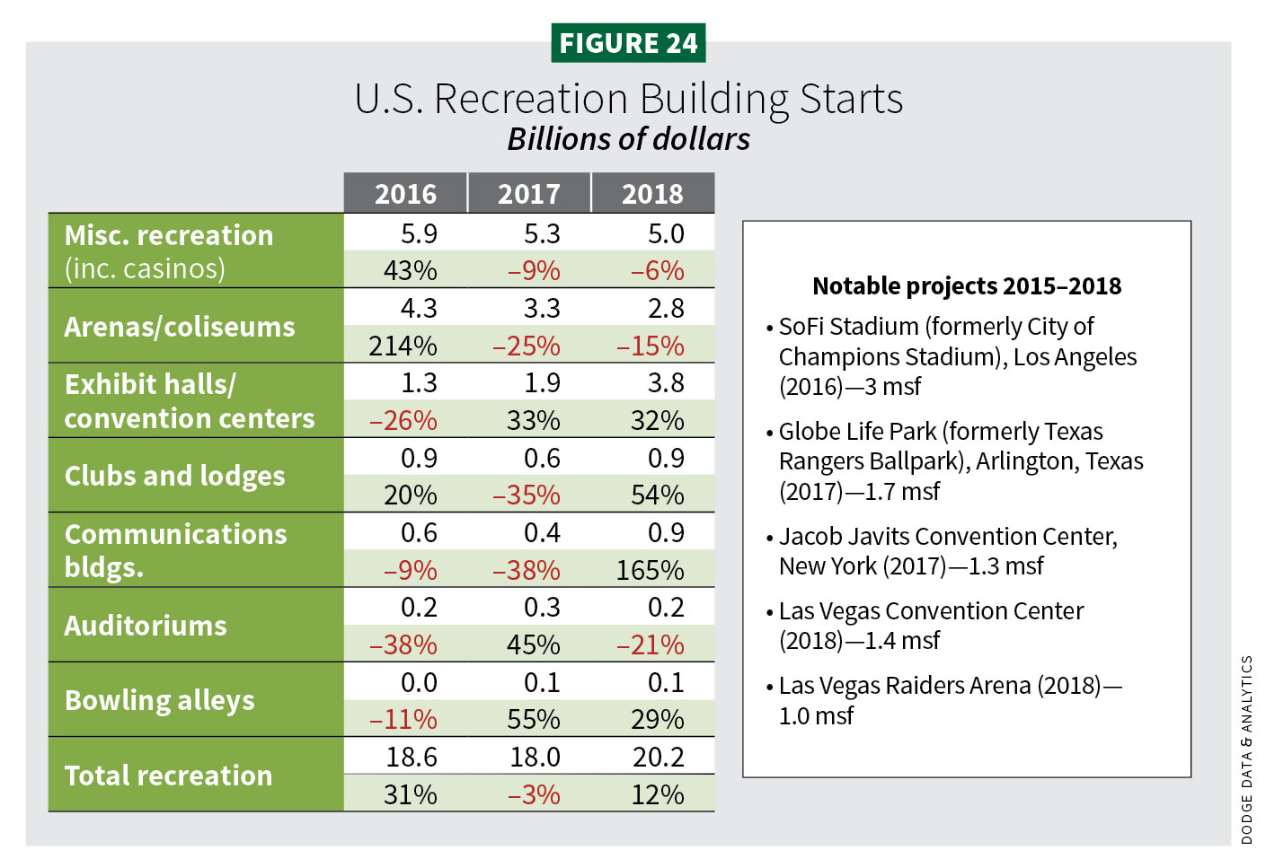 Figure 24, U.S. Recreation Building Starts