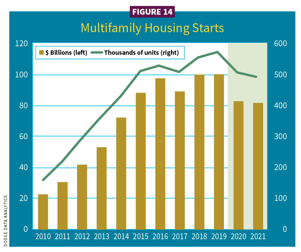 Figure 14, Multifamily housing starts / 2021 Construction Outlook