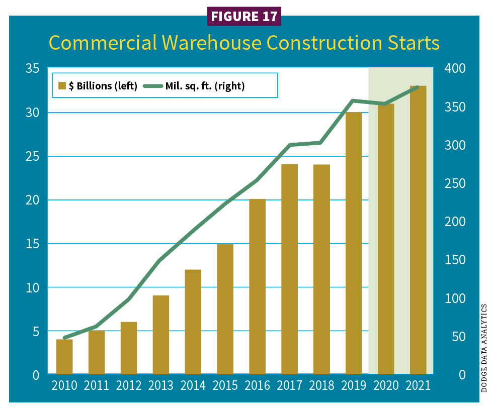 Figure 17, Commercial warehouse construction starts