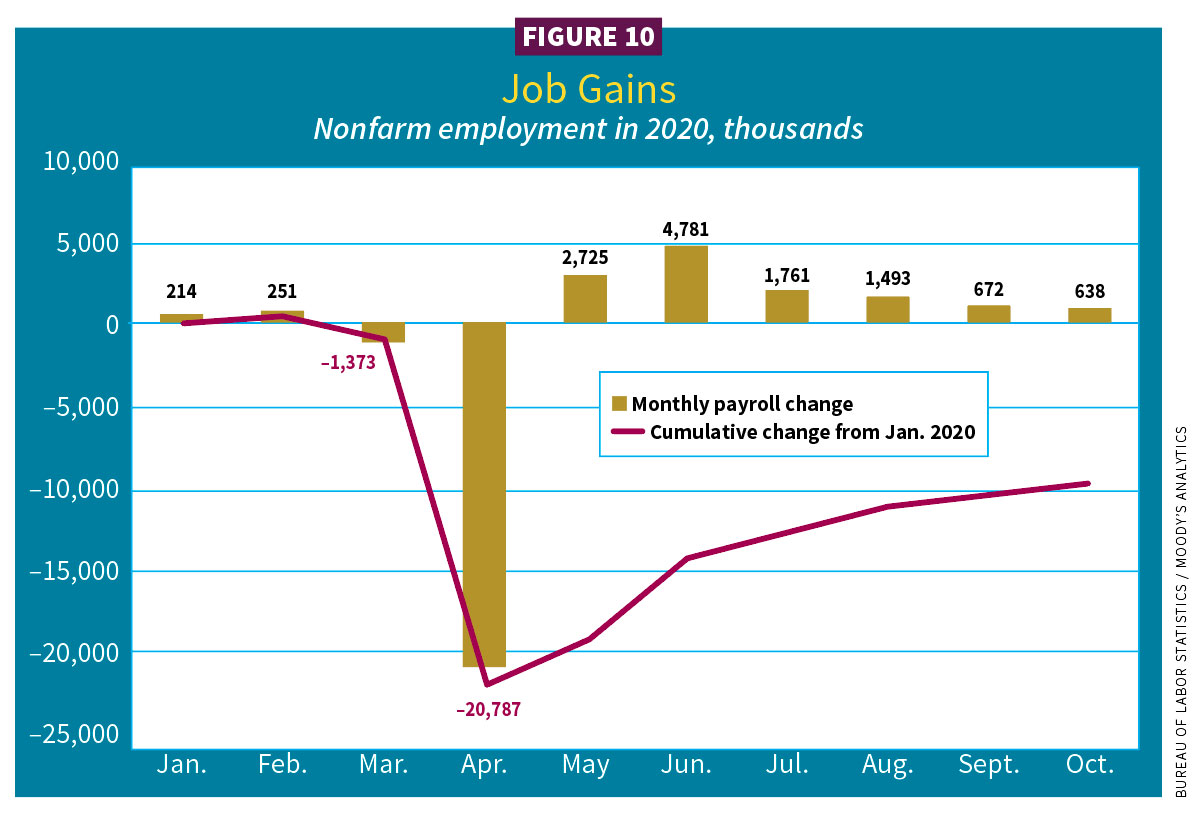 Figure 10, Job Gains - nonfarm employment in 2020, thousands / 2021 Construction Outlook