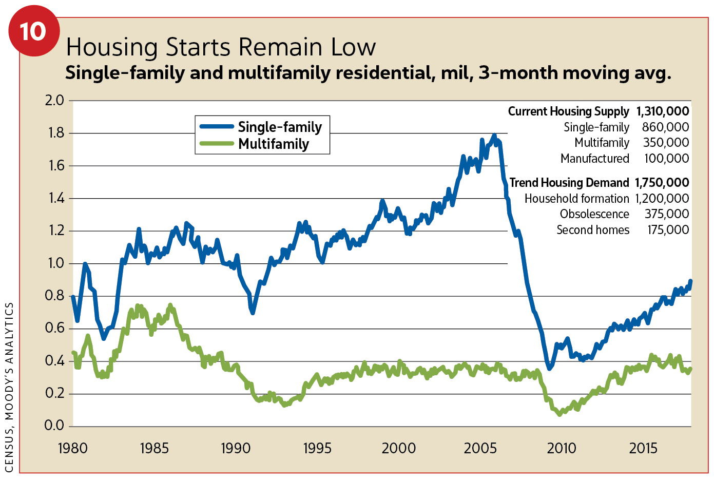 Figure 10, Housing starts remain low / 2019 Construction Outlook
