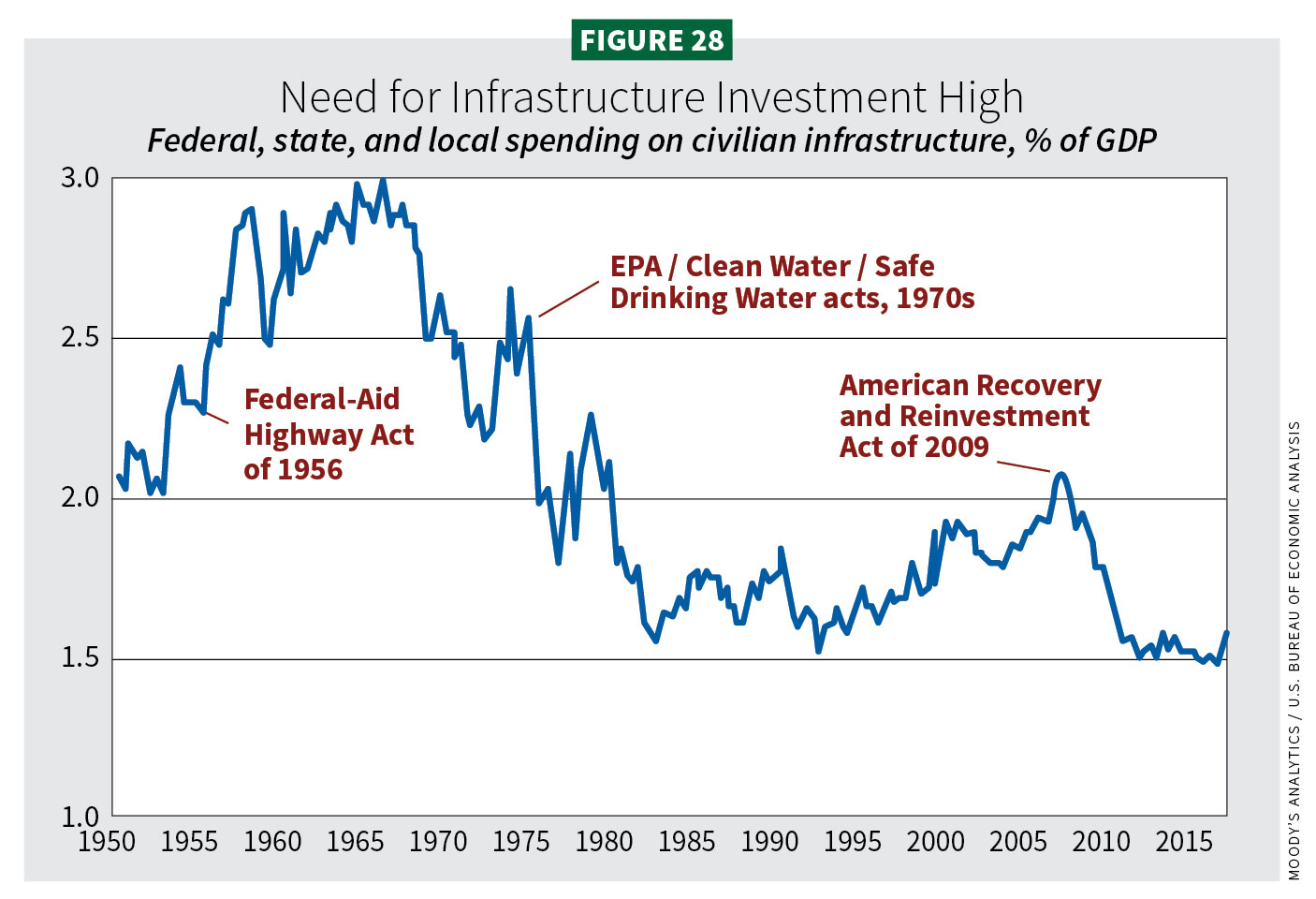 Figure 28, Need for infrastructure investment high / 2020 Construction Outlook